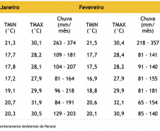 Verão começa nesta terça-feira sob influência de La Niña no Paraná