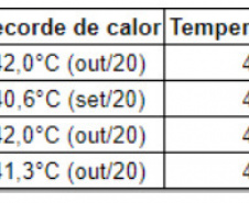 “Calorão” faz Paraná chegar a 40°C; cidades registram recordes históricos