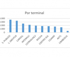 Corredor Leste de Exportação do Porto de Paranaguá registra alta de 56% na produtividade