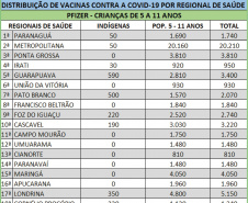 distribuição