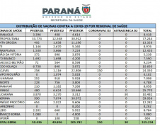 Saúde abastece Regionais com 380 mil unidades de Tamiflu e distribui mais de 315 mil vacinas contra a Covid-19