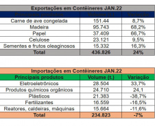 Volume de carga exportada em contêineres, pelo Porto de Paranaguá, aumenta 24%