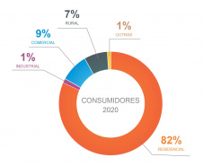 Em ano de investimento recorde, Copel vai alcançar a marca de 5 milhões de clientes