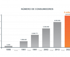 Em ano de investimento recorde, Copel vai alcançar a marca de 5 milhões de clientes