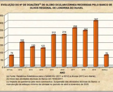 Banco de Olhos do HU/UEL registra marca de 2 mil doações