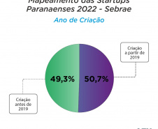 Inovação em alta: mais de 50% das startups do Paraná foram criadas desde 2019