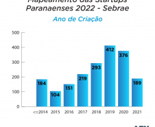 Inovação em alta: mais de 50% das startups do Paraná foram criadas desde 2019