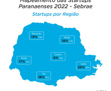 Inovação em alta: mais de 50% das startups do Paraná foram criadas desde 2019