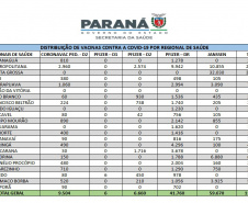 Saúde reabastece regionais com mais 437 mil vacinas da gripe e Covid-19