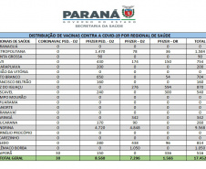 Mais de 289 mil vacinas contra a Covid-19 e Influenza são distribuídas às Regionais nesta terça