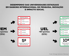 Universidades estaduais melhoram desempenhos em ranking internacional de pesquisa, inovação e impacto social