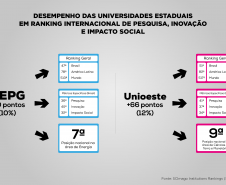 Universidades estaduais melhoram desempenhos em ranking internacional de pesquisa, inovação e impacto social