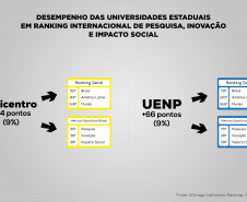 Universidades estaduais melhoram desempenhos em ranking internacional de pesquisa, inovação e impacto social