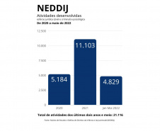 Visita técnica avalia últimos dois anos do NEDDIJ e NUMAPE em Londrina - 