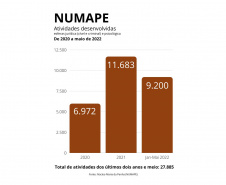 Visita técnica avalia últimos dois anos do NEDDIJ e NUMAPE em Londrina - 