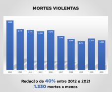 Registro de mortes violentas reduz 40% em uma década no Paraná