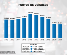Na última década, número de roubos de veículos caiu mais da metade no Paraná