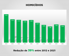 Registro de mortes violentas reduz 40% em uma década no Paraná