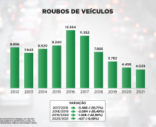 Na última década, número de roubos de veículos caiu mais da metade no Paraná