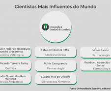 Pesquisadores das universidades paranaenses estão entre os mais influentes do mundo