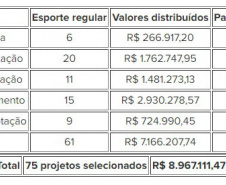 ​Programa Estadual de Fomento e Incentivo ao Esporte - PROESPORTE contempla 75 projetos em seu quarto edital