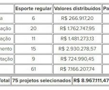 ​Programa Estadual de Fomento e Incentivo ao Esporte - PROESPORTE contempla 75 projetos em seu quarto edital