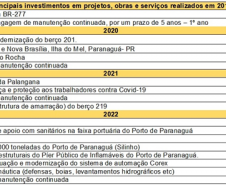 Portos do Paraná investem R$ 146,1 milhões em 2022 em ações e projetos de engenharia