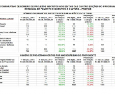 BALANÇO  CULTURA - Em 2022, Cultura ampliou a descentralização    e diminuiu a concentração de recursos