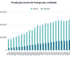 Melhor marca da história: Paraná responde por um terço da produção de frango do Brasil