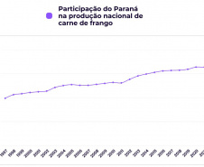 Melhor marca da história: Paraná responde por um terço da produção de frango do Brasil