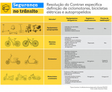 Detran–PR orienta sobre nova regulamentação de trânsito para ciclomotores, patinetes, bicicletas e skates elétricos