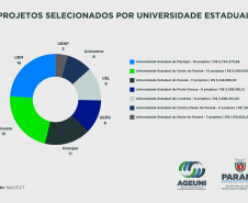 Estado destina R$ 28,6 milhões para projetos de pesquisa voltadas para o desenvolvimento regional