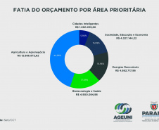 Estado destina R$ 28,6 milhões para projetos de pesquisa voltadas para o desenvolvimento regional