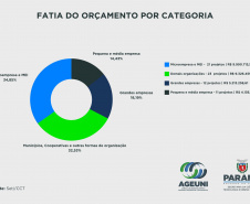 Estado destina R$ 28,6 milhões para projetos de pesquisa voltadas para o desenvolvimento regional