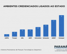 Estado credencia 188 ambientes promotores de inovação em todas as regiões do Paraná