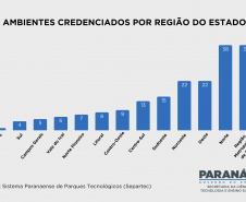 Estado credencia 188 ambientes promotores de inovação em todas as regiões do Paraná