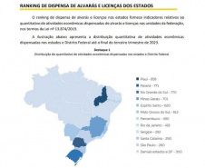 Paraná desponta e fica em segundo no Ranking Nacional de Dispensas de Alvarás e Licenças