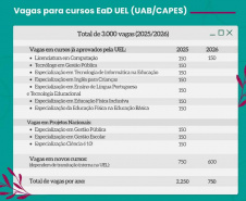 UEL vai abrir 3 mil vagas em cursos de Graduação e Especialização a distância