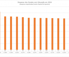Paraná é o estado que mais gastou com educação em todo o Brasil em 2024