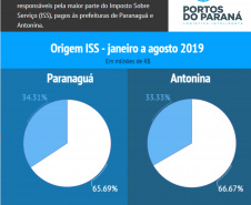 Setor portuário responde por até 67% da arrecadação de ISS.