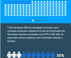 Setor portuário responde por até 67% da arrecadação de ISS.