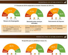Pesquisa aponta disposição de investimento do setor hoteleiro