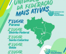 
O Paraná conquistou o primeiro lugar do Prêmio Pátria Voluntária, do Ministério da Cidadania. O Estado foi vencedor com os voluntários que atuaram no Complexo Hospitalar do Trabalhador e também na classificação geral da gincana. Foto:SESA
