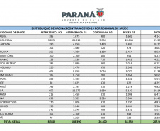 A Secretaria de Estado da Saúde (Sesa) iniciou a distribuição de mais 207.500 vacinas contra a Covid-19 nesta terça-feira (31). O lote é destinado integralmente para segunda dose (D2), sendo 116.750 doses da AstraZeneca, 64.350 Pfizer e 26.400 CoronaVac.  -  Curitiba, 31/08/2021  