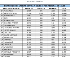 Paraná recebe novo lote de vacinas contra a Covid-19 e distribui 195,3 mil imunizantes