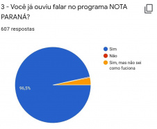 O Procon-Pr da Secretaria de Justiça, Família e Trabalho realizou, entre os dias 25 e 27 de setembro, uma pesquisa com mais de 600 consumidores sobre o hábito de pedir nota fiscal e comprovou que parte significativa dos entrevistados, quase 50%, nunca pede nota ou pede nota dependendo do valor do produto. -  Curitiba, 29/09/2021  -  Foto: Procon-PR