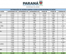 Saúde distribui primeiras vacinas para reforço de idosos acima de 60 anos e trabalhadores da saúde e anuncia chegada de novos lotes dos imunizantes