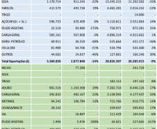 Portos do Paraná fecham setembro com um volume de 44,5 milhões de cargas movimentadas no ano.