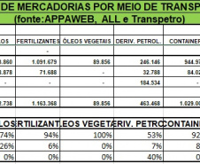 Volume de carga movimentada pela ferrovia aumentou 25,19% nos portos do Paraná. Foto: Claudio Neves/Portos do Paraná